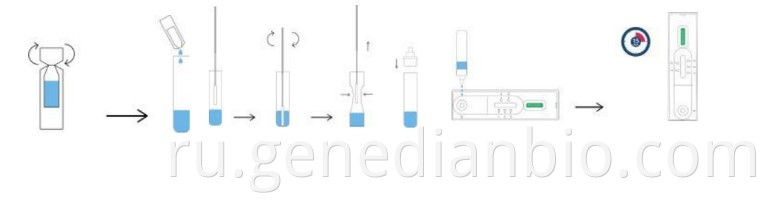 antigen procedure